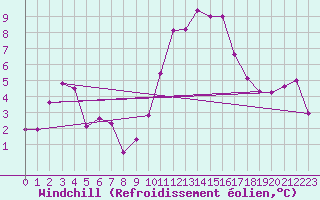 Courbe du refroidissement olien pour Deauville (14)