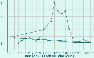 Courbe de l'humidex pour Villarzel (Sw)