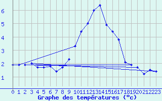 Courbe de tempratures pour Aflenz