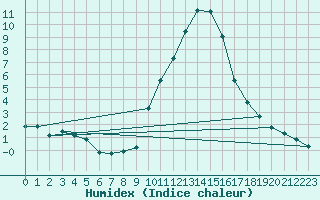 Courbe de l'humidex pour Gap-Sud (05)