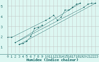 Courbe de l'humidex pour Xert / Chert (Esp)