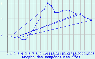 Courbe de tempratures pour Aluksne