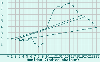 Courbe de l'humidex pour Landser (68)