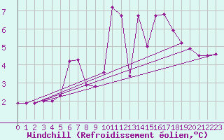 Courbe du refroidissement olien pour Bischofszell