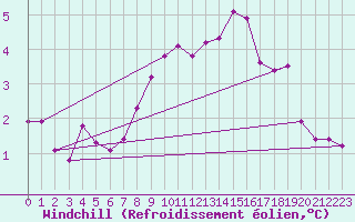 Courbe du refroidissement olien pour Kleine-Brogel (Be)