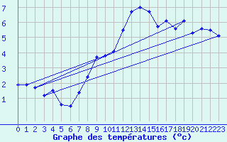 Courbe de tempratures pour Villacher Alpe