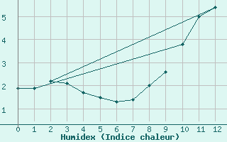 Courbe de l'humidex pour Malbosc (07)