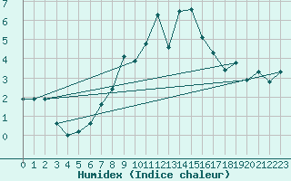 Courbe de l'humidex pour Fundata