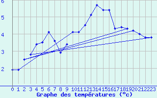 Courbe de tempratures pour Le Mesnil-Esnard (76)