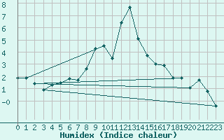 Courbe de l'humidex pour Les Diablerets