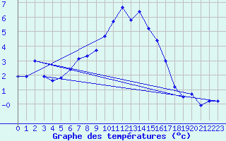 Courbe de tempratures pour Col Des Mosses