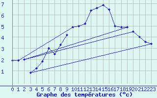 Courbe de tempratures pour Visingsoe