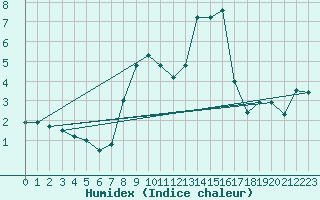 Courbe de l'humidex pour Manschnow