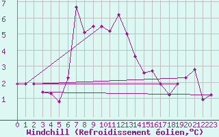Courbe du refroidissement olien pour Schleswig