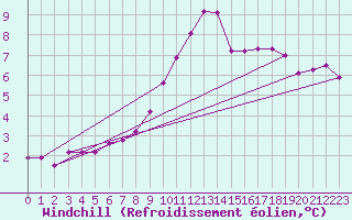 Courbe du refroidissement olien pour Bziers Cap d