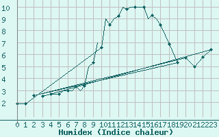 Courbe de l'humidex pour Pecs / Pogany