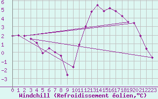Courbe du refroidissement olien pour Bulson (08)
