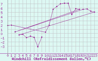 Courbe du refroidissement olien pour Guiche (64)