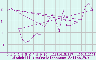 Courbe du refroidissement olien pour Jomfruland Fyr
