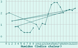 Courbe de l'humidex pour Soknedal