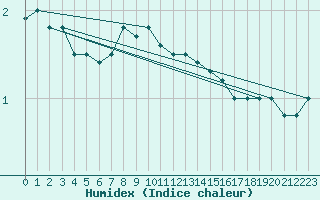 Courbe de l'humidex pour Kauhajoki Kuja-kokko