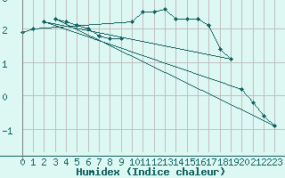 Courbe de l'humidex pour Sain-Bel (69)