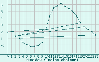 Courbe de l'humidex pour Cambrai / Epinoy (62)