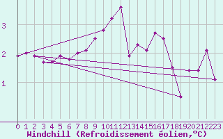 Courbe du refroidissement olien pour Buchs / Aarau