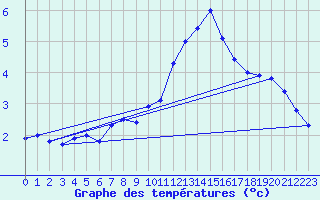 Courbe de tempratures pour Harburg