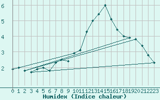 Courbe de l'humidex pour Harburg