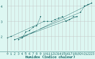 Courbe de l'humidex pour Brocken