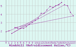 Courbe du refroidissement olien pour Hestrud (59)
