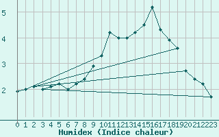 Courbe de l'humidex pour Oschatz