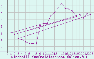 Courbe du refroidissement olien pour Douzens (11)