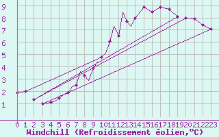 Courbe du refroidissement olien pour Diepholz
