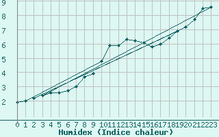 Courbe de l'humidex pour Diepenbeek (Be)