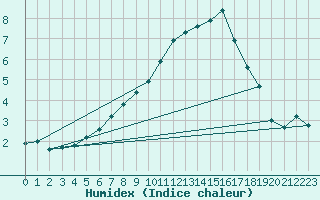 Courbe de l'humidex pour Kolmaarden-Stroemsfors