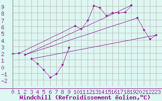 Courbe du refroidissement olien pour Epinal (88)