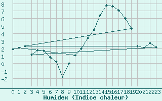 Courbe de l'humidex pour Reims-Prunay (51)