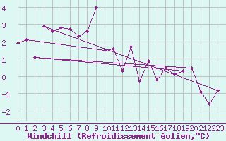 Courbe du refroidissement olien pour Brive-Souillac (19)