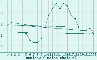 Courbe de l'humidex pour Douzens (11)