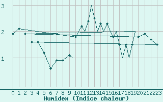 Courbe de l'humidex pour Hawarden