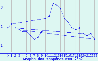 Courbe de tempratures pour Bealach Na Ba No2