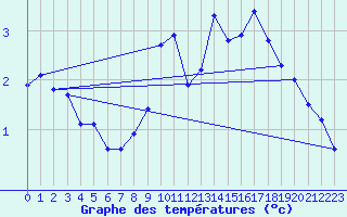 Courbe de tempratures pour Gap-Sud (05)