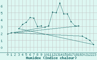 Courbe de l'humidex pour Villarzel (Sw)