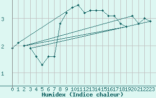 Courbe de l'humidex pour Kuggoren