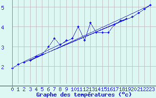 Courbe de tempratures pour Annecy (74)