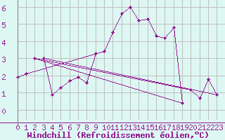 Courbe du refroidissement olien pour Les Eplatures - La Chaux-de-Fonds (Sw)