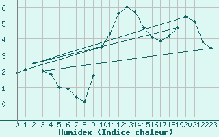 Courbe de l'humidex pour Nevers (58)