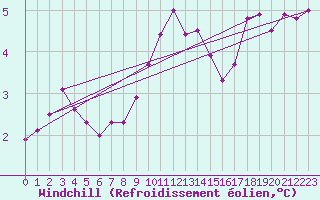 Courbe du refroidissement olien pour Stavoren Aws